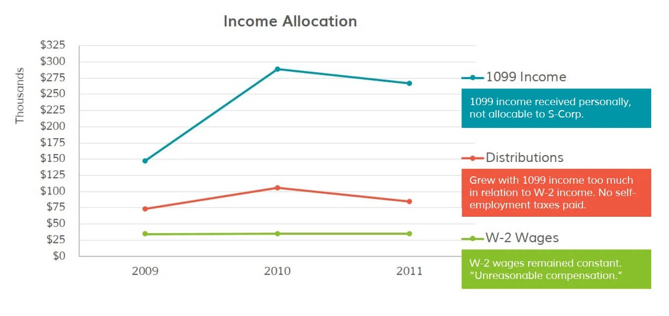 the Fleisher case s corp income from advisory practice chart